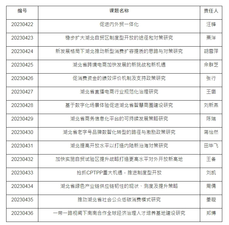 全省第一！我校获批15项2023年商务（招商）调研课题立项